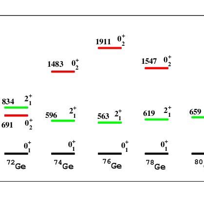 (Color online)Low-lying systematics of germanium isotopes. | Download ...