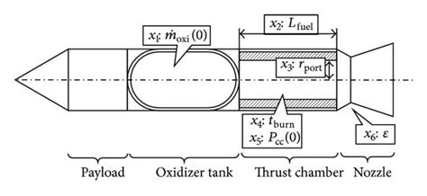 Schematic of the hybrid rocket. | Download Scientific Diagram