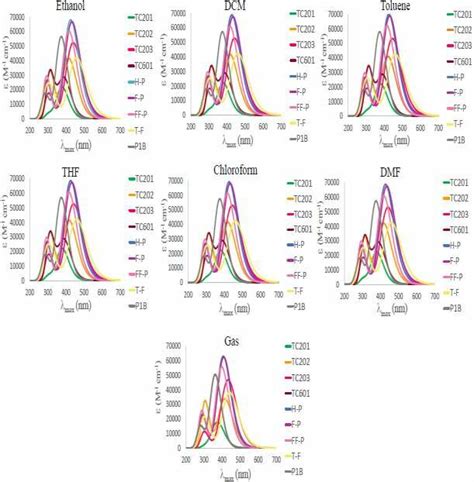 The Simulated Absorption Spectra Of The Dyes Calculated At