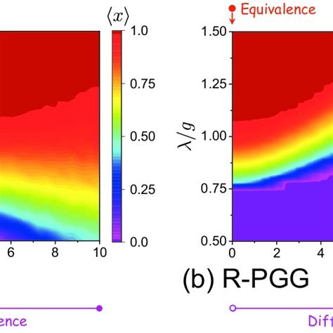 A The Heat Map Of Cooperation Level On The Parameter Plane Of