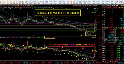 券商龙头一「光大证券」阶段性顶部形成！其上涨逻辑及技术分析探究财富号东方财富网