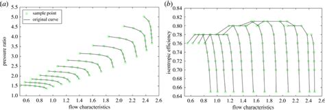 Compressor characteristic maps. (a) Compressor flow characteristic map ...