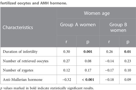 Table From Assisted Reproductive Technology Outcomes And Gene