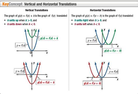 Section Parent Function And Transformations Precal