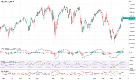 Ftse 100 Futures Chart