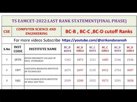 TS EAMCET 2023 BC B BC C BC D CSE Branch Last Year Final Phase