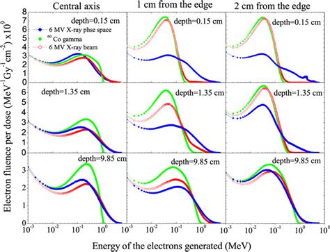 Frontiers Electron And Photon Energy Spectra Outside Of 6 MV X Ray