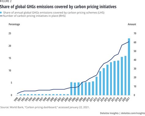 Climate Change And Carbon Tax Impact On The Economy Deloitte Insights