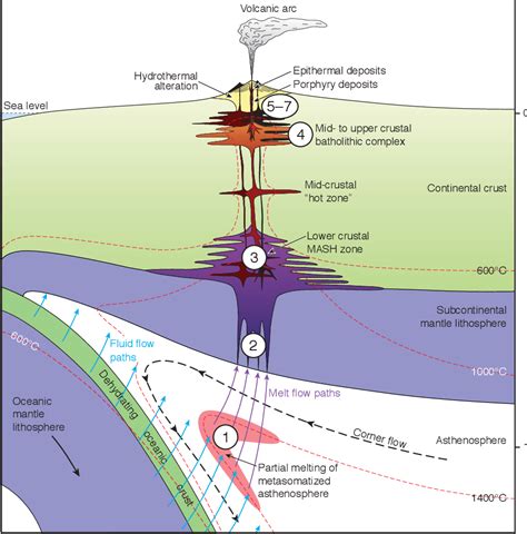 Figure 1 from Porphyry copper deposit formation in arcs: What are the ...