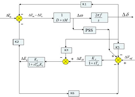 Mathematical Model Of The Single Machine Infinite Bus Power System