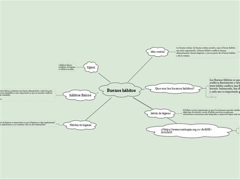 Buenos H Bitos Mind Map