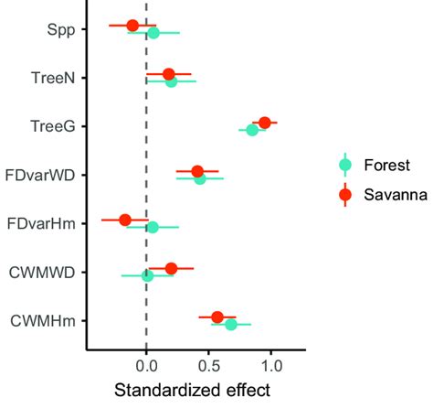 Slope Coefficients Of The Bivariate Relationships Of Stand Aboveground