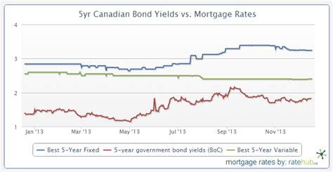 Use Historical Mortgage Rate Data To Inform Your Clients The Dojo