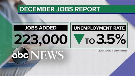 US Economy Added 223 000 Jobs In December ABCNL YouTube