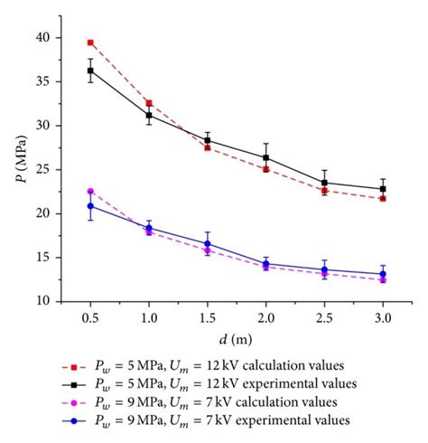 Comparison Between New Experimental Values And Calculated Values