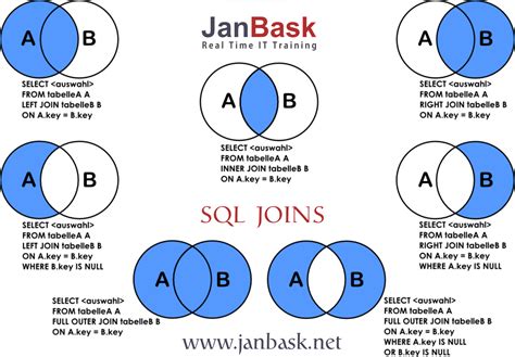 Sql Join Diagram Venn Sql Joins