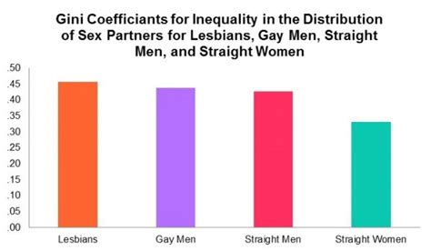 An Unequal Distribution Of Partners Gays Versus Straights Contexts