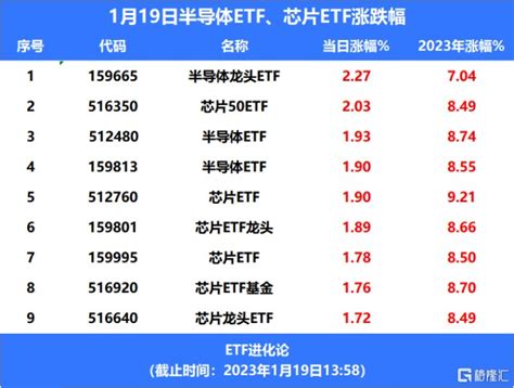 韦尔股份爆雷后涨超15，带动芯片etf、半导体etf上涨财富号东方财富网