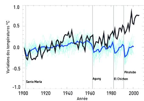 Variations de la température mondiale moyenne à la surface de la terre