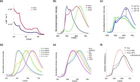 A Uv Vis Absorption Spectra Of Pt 1 And Pt 2 In Ch 2 Cl 2 Solution