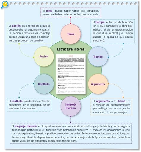 Cual Es La Estructura De Un Texto Dramatico Slingo