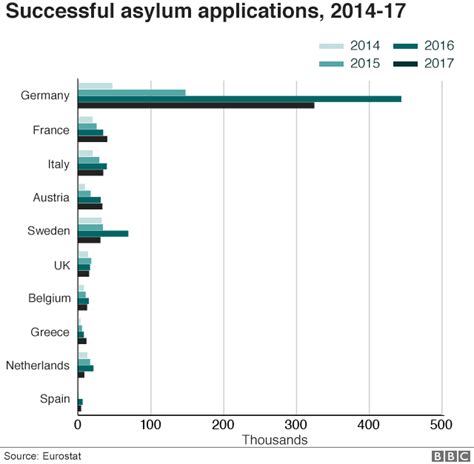 Migration To Europe In Charts Bbc News