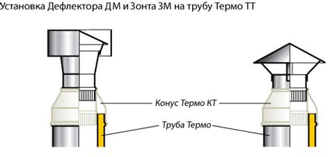 Дефлектор на дымоход: на трубу дефлектор Григоровича, как сделать ...