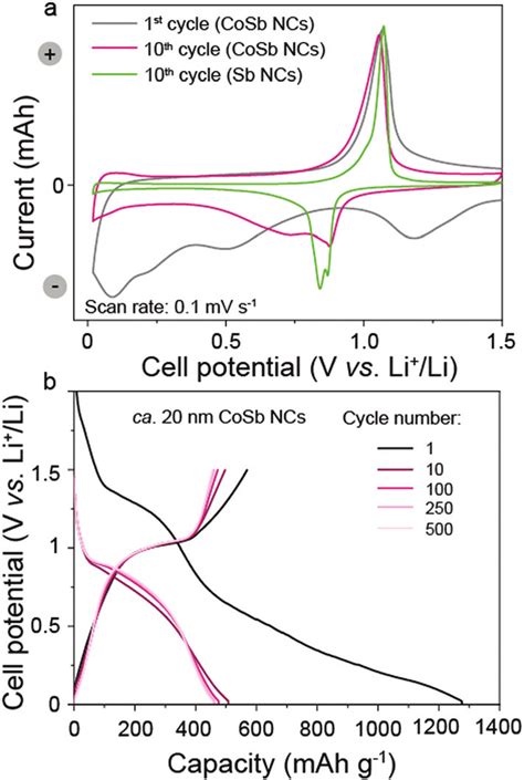 A Cyclic Voltammetry And B Galvanostatic Charge Discharge Curves Of