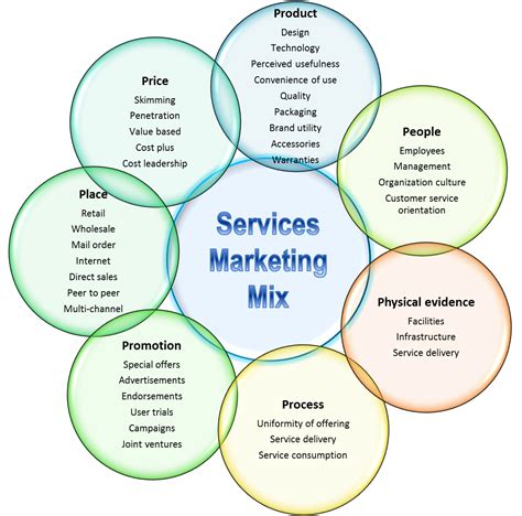 Les P Du Marketing Des Services Service Sens