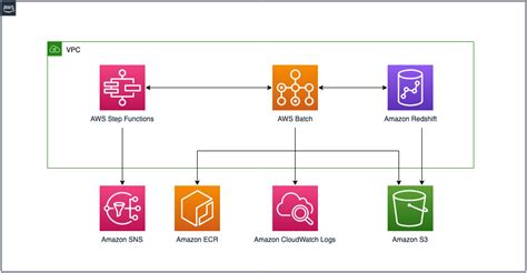 Develop An Amazon Redshift Etl Serverless Framework Using Rsql Aws