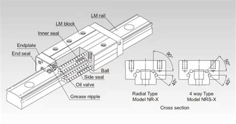 THK Linear Guide SR30 SSR30 For Industrial 54 OFF