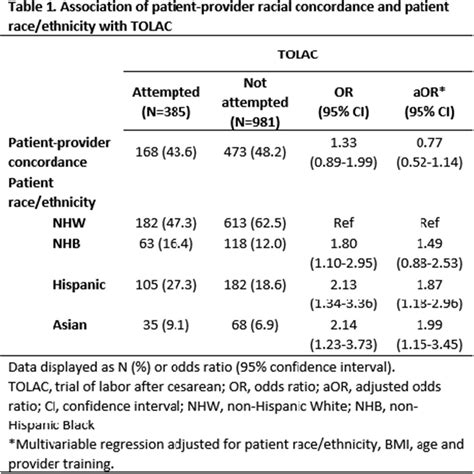 Patient Provider Racial And Ethnic Concordance And Vbac Success