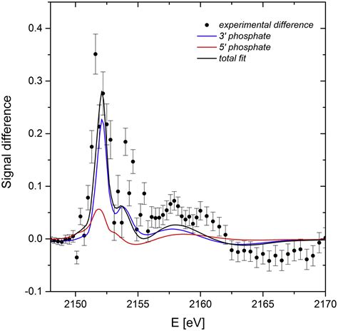 Investigating Dna Radiation Damage Using X Ray Absorption Spectroscopy