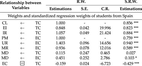 Structural Equation Model Multi Group Analysis According To Country