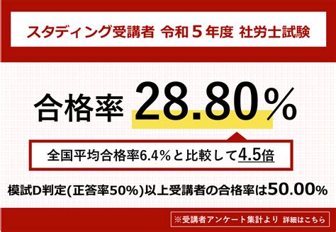 令和5年度試験成績通知書アンケート結果の公表 スマホで学べる通信講座で社会保険労務士資格を取得