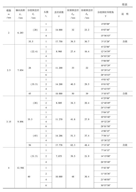 圆柱蜗杆传动主要参数的选择 圆柱蜗杆传动 齿轮传动