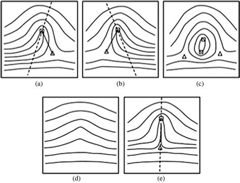 Common five fingerprint classes: (a) left loop, (b) right loop, (c ...