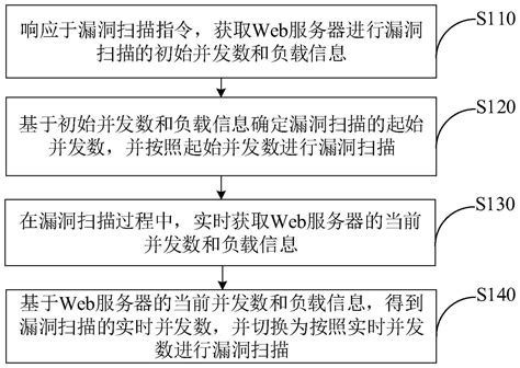 漏洞扫描方法、装置、设备和介质与流程