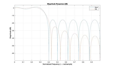 Filter design with constrained impulse response - Signal Processing ...