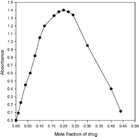 Job S Method Of Continuous Variations Plot For Reaction Between