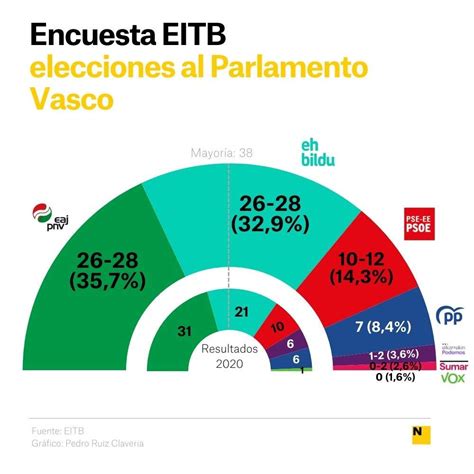 Virtual Empate Entre El Pnv Y Bildu En Las Elecciones Vascas Según La Encuesta De Eitb