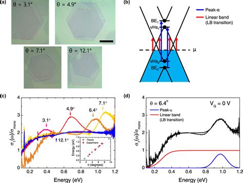 Figure 1 From Gate Tunable Optical Absorption And Band Structure Of Twisted Bilayer Graphene