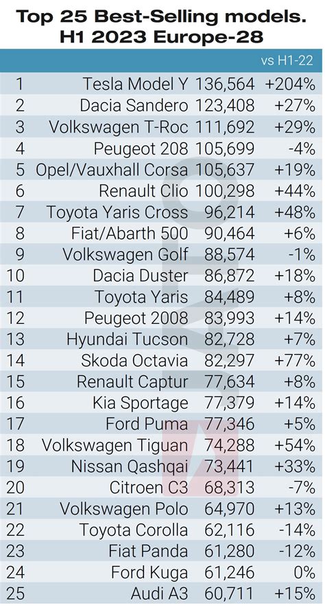 Le auto elettriche più vendute in Europa nei primi 6 mesi del 2023