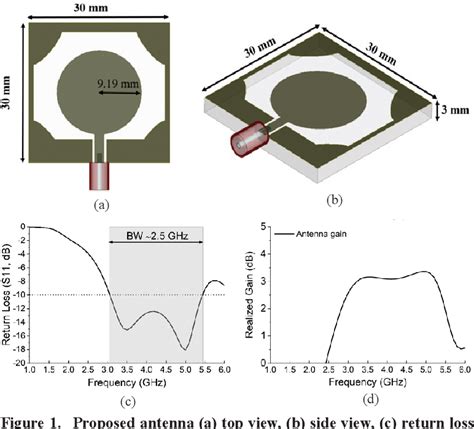 Figure 1 From Compact Wideband Microstrip Patch Antenna Design For