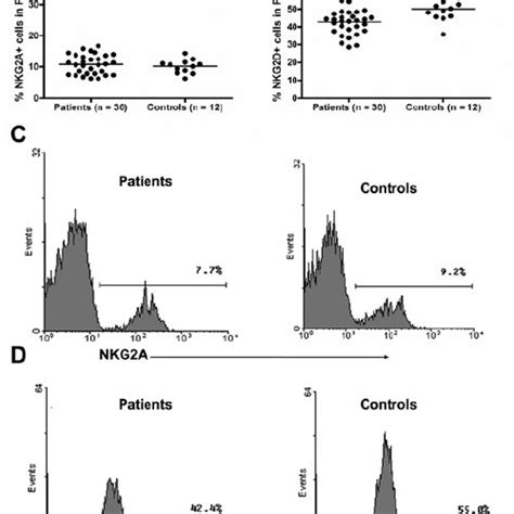 Nkg A And Nkg D Expression In Nk Cells Nkt Cells And T Cells A