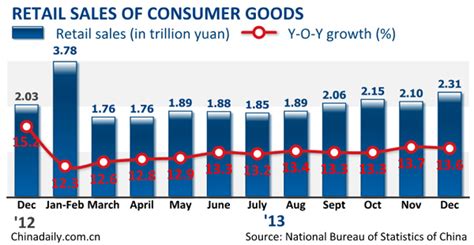 China S Retail Sales Up 13 1 In 2013 Business Chinadaily Cn