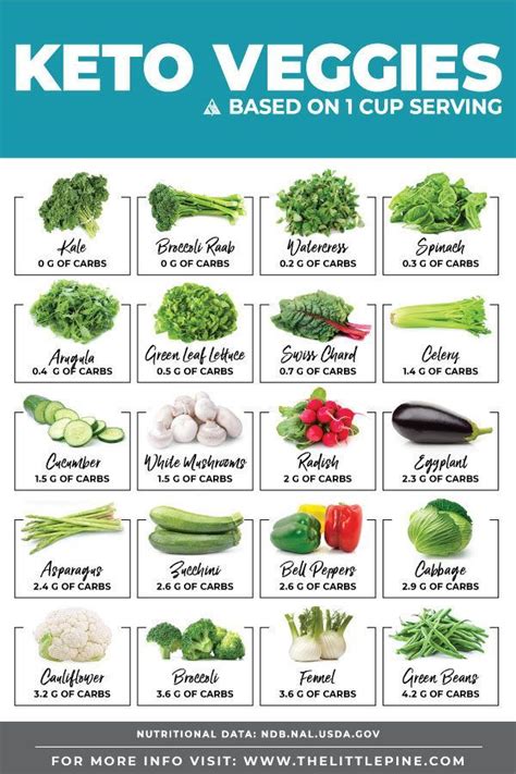 Keto Vegetables Chart With Net Carb Counts Of Top Veggies Vegan Keto Ketogenic Diet Meal Plan