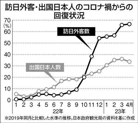 インバウンド大幅回復も旅行業界関係者が気をもむモノ｜ニュースイッチ By 日刊工業新聞社