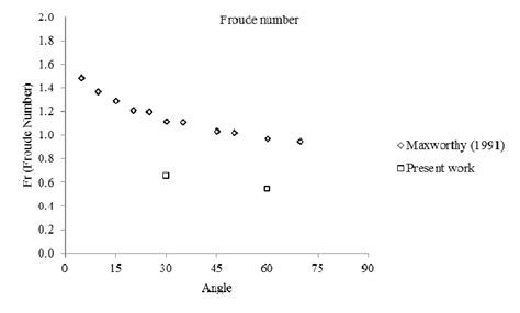 Froude number according the inclined plate Figure 9 show us the Froude ...