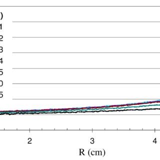 The Longitudinal Electric Field Plotted As A Function Of Radial